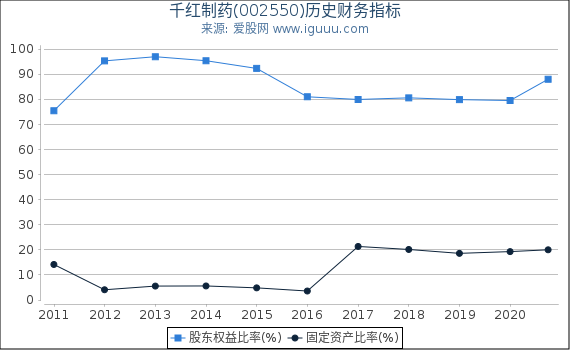 千红制药(002550)股东权益比率、固定资产比率等历史财务指标图 千红制药(002550)股东权益比率、固定资产比率等历史财务指标图