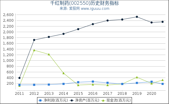 千红制药(002550)股东权益比率、固定资产比率等历史财务指标图 千红制药(002550)股东权益比率、固定资产比率等历史财务指标图