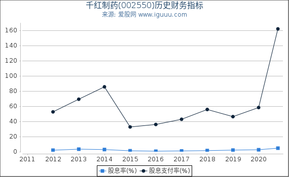 千红制药(002550)股东权益比率、固定资产比率等历史财务指标图 千红制药(002550)股东权益比率、固定资产比率等历史财务指标图