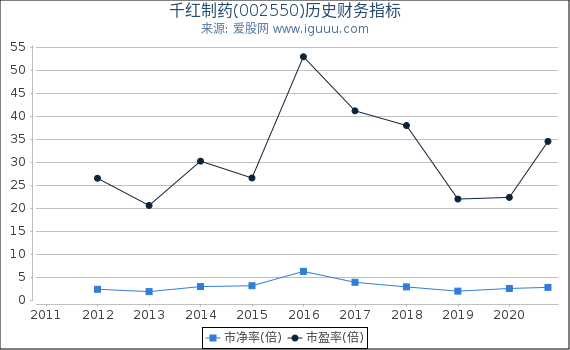 千红制药(002550)股东权益比率、固定资产比率等历史财务指标图 千红制药(002550)股东权益比率、固定资产比率等历史财务指标图