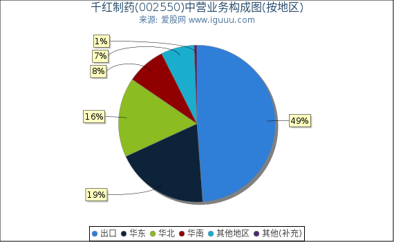千红制药(002550)主营业务构成图(按地区) 千红制药(002550)主营业务构成图(按地区)