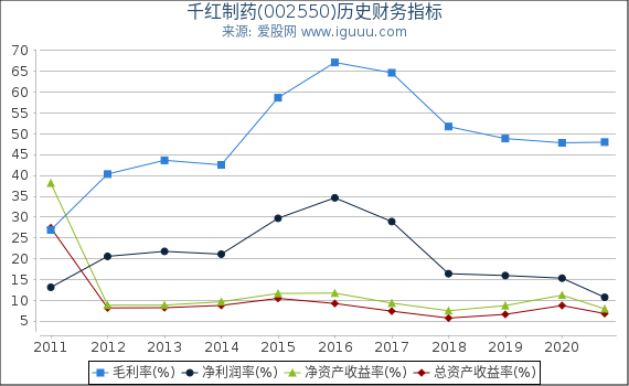 千红制药(002550)股东权益比率、固定资产比率等历史财务指标图 千红制药(002550)股东权益比率、固定资产比率等历史财务指标图