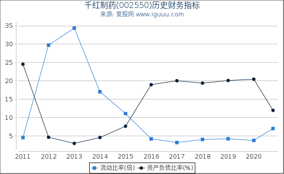 千红制药(002550)股东权益比率、固定资产比率等历史财务指标图 千红制药(002550)股东权益比率、固定资产比率等历史财务指标图