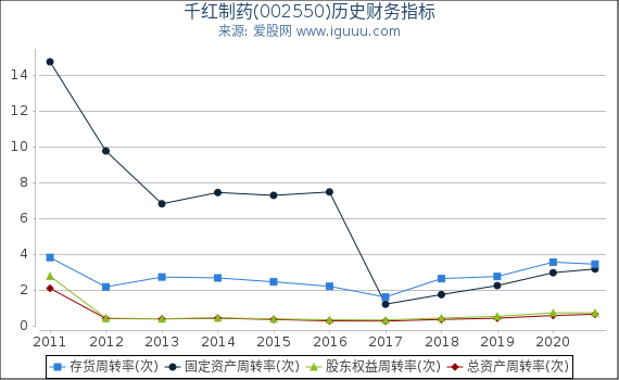 千红制药(002550)股东权益比率、固定资产比率等历史财务指标图 千红制药(002550)股东权益比率、固定资产比率等历史财务指标图