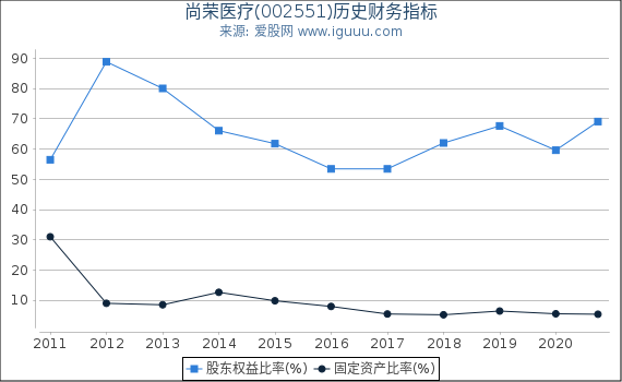 尚荣医疗(002551)股东权益比率、固定资产比率等历史财务指标图 尚荣医疗(002551)股东权益比率、固定资产比率等历史财务指标图