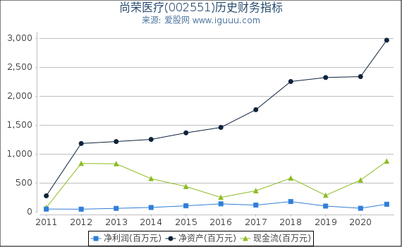 尚荣医疗(002551)股东权益比率、固定资产比率等历史财务指标图 尚荣医疗(002551)股东权益比率、固定资产比率等历史财务指标图
