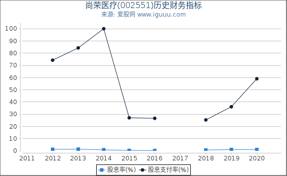 尚荣医疗(002551)股东权益比率、固定资产比率等历史财务指标图 尚荣医疗(002551)股东权益比率、固定资产比率等历史财务指标图