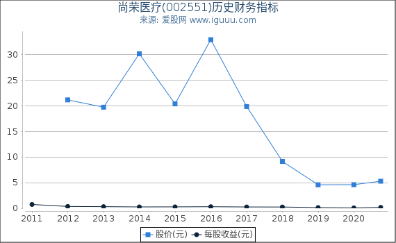 尚荣医疗(002551)股东权益比率、固定资产比率等历史财务指标图 尚荣医疗(002551)股东权益比率、固定资产比率等历史财务指标图