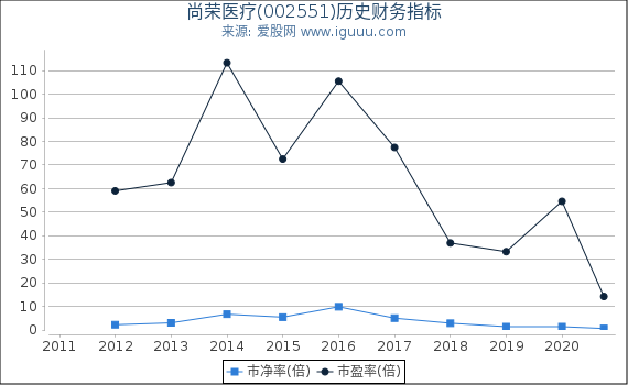 尚荣医疗(002551)股东权益比率、固定资产比率等历史财务指标图 尚荣医疗(002551)股东权益比率、固定资产比率等历史财务指标图