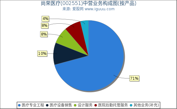 尚荣医疗(002551)主营业务构成图(按产品) 尚荣医疗(002551)主营业务构成图(按产品)