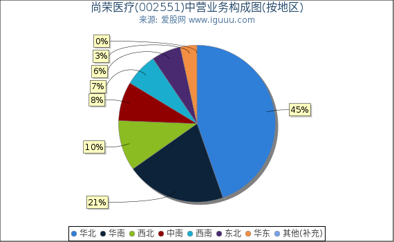 尚荣医疗(002551)主营业务构成图(按地区) 尚荣医疗(002551)主营业务构成图(按地区)