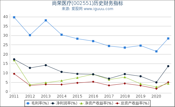 尚荣医疗(002551)股东权益比率、固定资产比率等历史财务指标图 尚荣医疗(002551)股东权益比率、固定资产比率等历史财务指标图