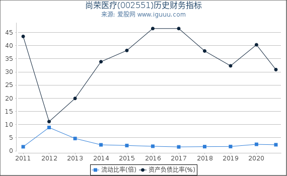 尚荣医疗(002551)股东权益比率、固定资产比率等历史财务指标图 尚荣医疗(002551)股东权益比率、固定资产比率等历史财务指标图