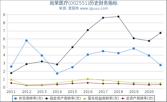 尚荣医疗(002551)股东权益比率、固定资产比率等历史财务指标图 尚荣医疗(002551)股东权益比率、固定资产比率等历史财务指标图