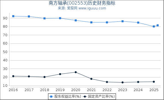 南方轴承(002553)股东权益比率、固定资产比率等历史财务指标图