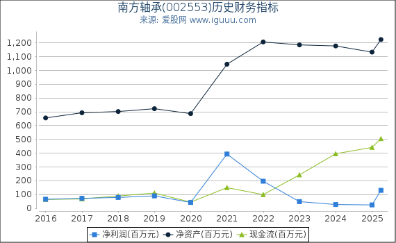 南方轴承(002553)股东权益比率、固定资产比率等历史财务指标图