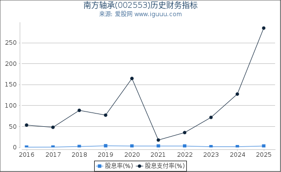 南方轴承(002553)股东权益比率、固定资产比率等历史财务指标图