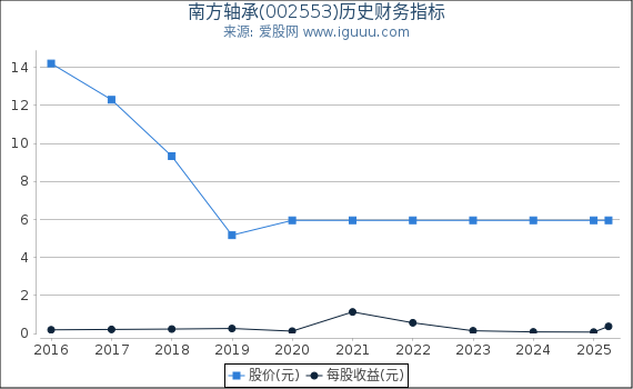 南方轴承(002553)股东权益比率、固定资产比率等历史财务指标图