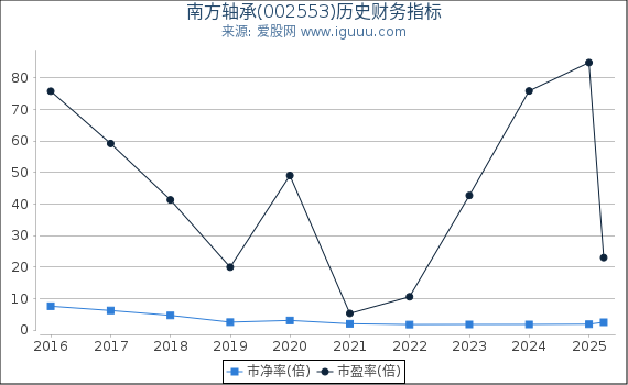 南方轴承(002553)股东权益比率、固定资产比率等历史财务指标图
