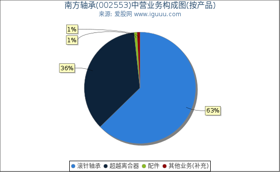 南方轴承(002553)主营业务构成图（按产品）