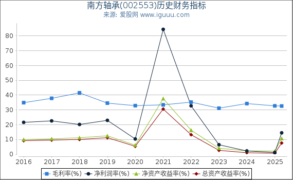 南方轴承(002553)股东权益比率、固定资产比率等历史财务指标图
