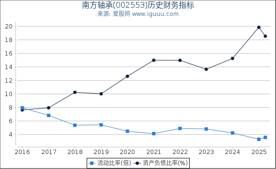 南方轴承(002553)股东权益比率、固定资产比率等历史财务指标图