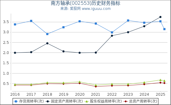 南方轴承(002553)股东权益比率、固定资产比率等历史财务指标图