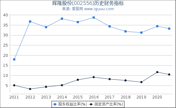 辉隆股份(002556)股东权益比率、固定资产比率等历史财务指标图 辉隆股份(002556)股东权益比率、固定资产比率等历史财务指标图