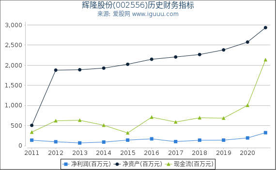 辉隆股份(002556)股东权益比率、固定资产比率等历史财务指标图 辉隆股份(002556)股东权益比率、固定资产比率等历史财务指标图