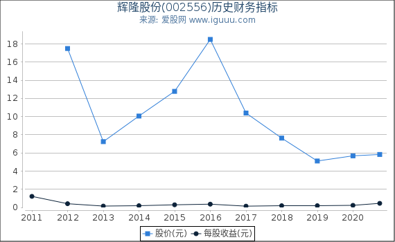 辉隆股份(002556)股东权益比率、固定资产比率等历史财务指标图 辉隆股份(002556)股东权益比率、固定资产比率等历史财务指标图