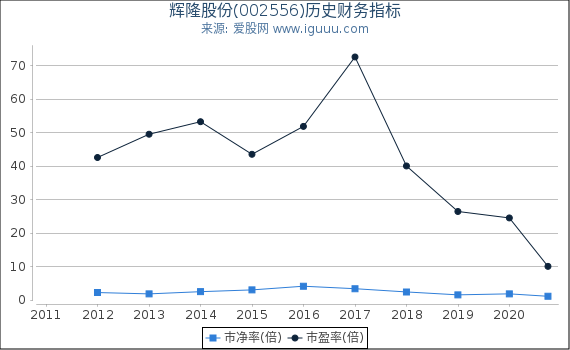 辉隆股份(002556)股东权益比率、固定资产比率等历史财务指标图 辉隆股份(002556)股东权益比率、固定资产比率等历史财务指标图