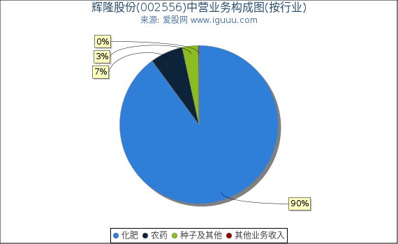 辉隆股份(002556)主营业务构成图(按行业) 辉隆股份(002556)主营业务构成图(按行业)