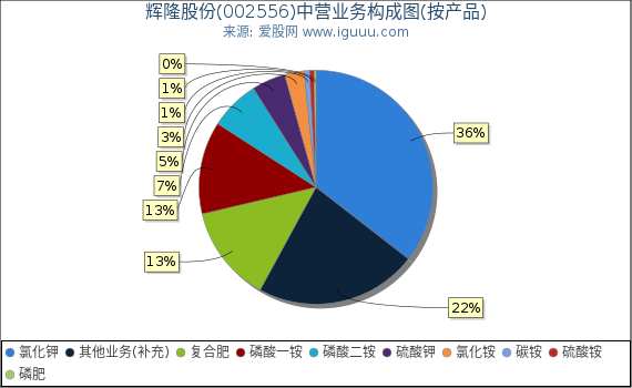 辉隆股份(002556)主营业务构成图(按产品) 辉隆股份(002556)主营业务构成图(按产品)