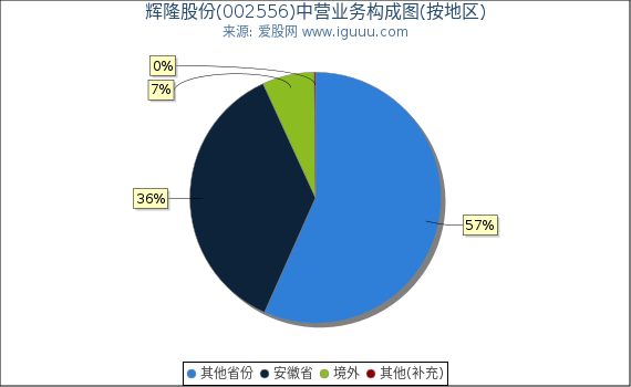 辉隆股份(002556)主营业务构成图(按地区) 辉隆股份(002556)主营业务构成图(按地区)