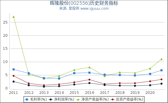 辉隆股份(002556)股东权益比率、固定资产比率等历史财务指标图 辉隆股份(002556)股东权益比率、固定资产比率等历史财务指标图