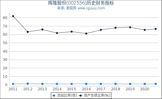 辉隆股份(002556)股东权益比率、固定资产比率等历史财务指标图 辉隆股份(002556)股东权益比率、固定资产比率等历史财务指标图