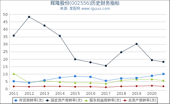 辉隆股份(002556)股东权益比率、固定资产比率等历史财务指标图 辉隆股份(002556)股东权益比率、固定资产比率等历史财务指标图