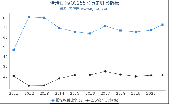 洽洽食品(002557)股东权益比率、固定资产比率等历史财务指标图 洽洽食品(002557)股东权益比率、固定资产比率等历史财务指标图