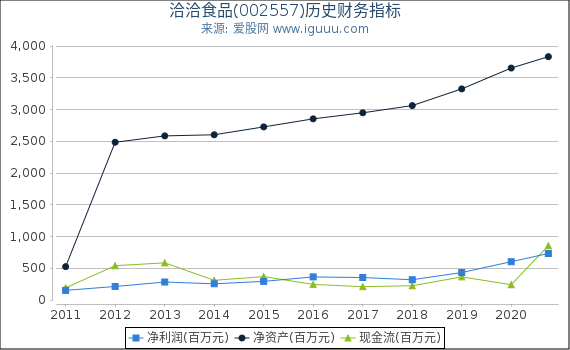 洽洽食品(002557)股东权益比率、固定资产比率等历史财务指标图 洽洽食品(002557)股东权益比率、固定资产比率等历史财务指标图