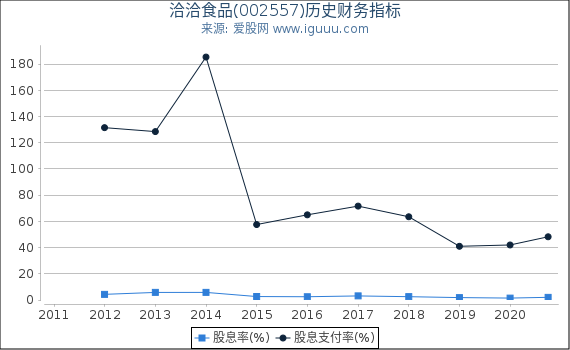 洽洽食品(002557)股东权益比率、固定资产比率等历史财务指标图 洽洽食品(002557)股东权益比率、固定资产比率等历史财务指标图