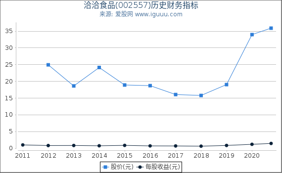 洽洽食品(002557)股东权益比率、固定资产比率等历史财务指标图 洽洽食品(002557)股东权益比率、固定资产比率等历史财务指标图