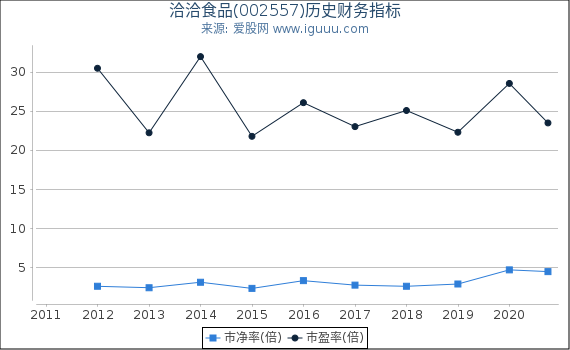 洽洽食品(002557)股东权益比率、固定资产比率等历史财务指标图 洽洽食品(002557)股东权益比率、固定资产比率等历史财务指标图