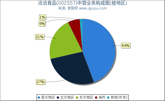 洽洽食品(002557)主营业务构成图(按地区) 洽洽食品(002557)主营业务构成图(按地区)