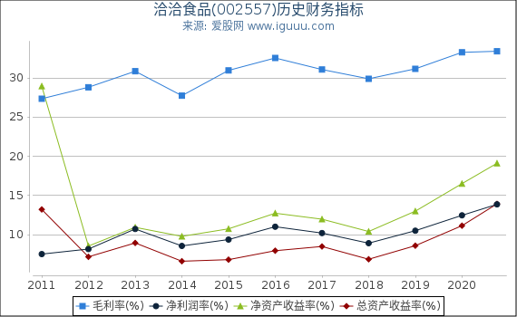 洽洽食品(002557)股东权益比率、固定资产比率等历史财务指标图 洽洽食品(002557)股东权益比率、固定资产比率等历史财务指标图