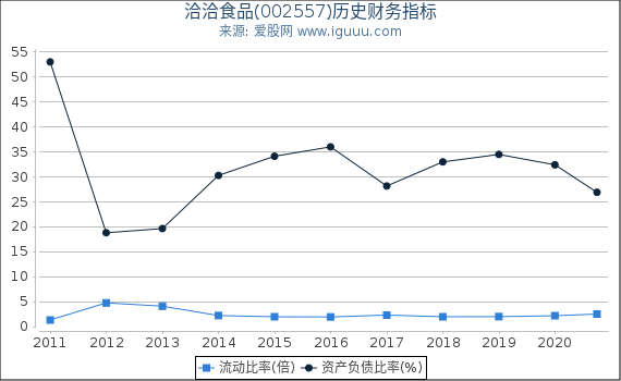 洽洽食品(002557)股东权益比率、固定资产比率等历史财务指标图 洽洽食品(002557)股东权益比率、固定资产比率等历史财务指标图