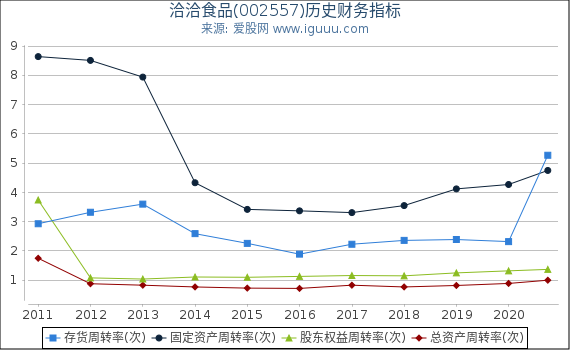 洽洽食品(002557)股东权益比率、固定资产比率等历史财务指标图 洽洽食品(002557)股东权益比率、固定资产比率等历史财务指标图