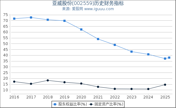 亚威股份(002559)股东权益比率、固定资产比率等历史财务指标图