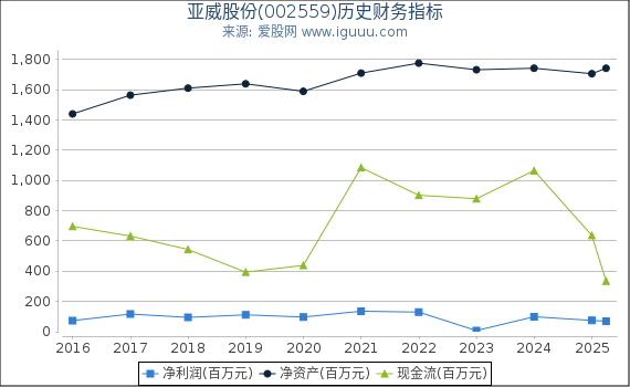亚威股份(002559)股东权益比率、固定资产比率等历史财务指标图