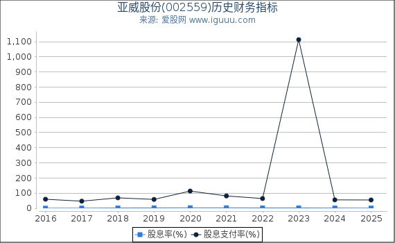 亚威股份(002559)股东权益比率、固定资产比率等历史财务指标图