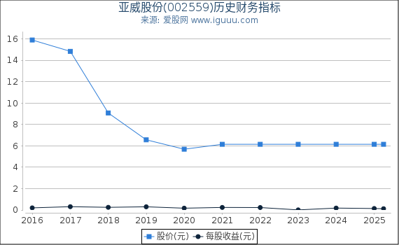 亚威股份(002559)股东权益比率、固定资产比率等历史财务指标图